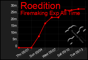 Total Graph of Roedition