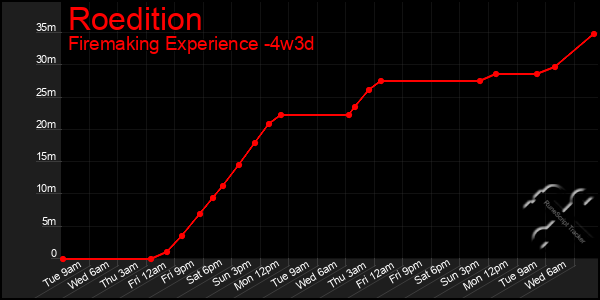 Last 31 Days Graph of Roedition