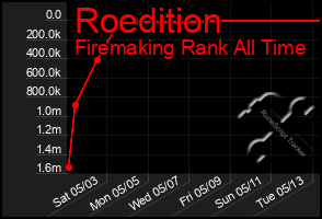 Total Graph of Roedition