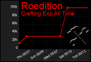 Total Graph of Roedition