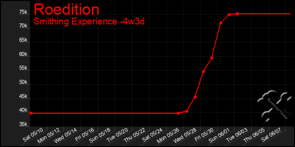 Last 31 Days Graph of Roedition