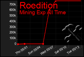 Total Graph of Roedition