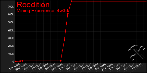 Last 31 Days Graph of Roedition