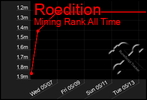 Total Graph of Roedition