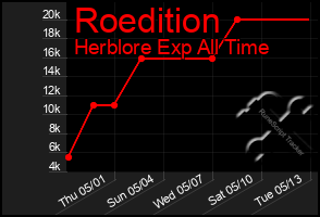 Total Graph of Roedition