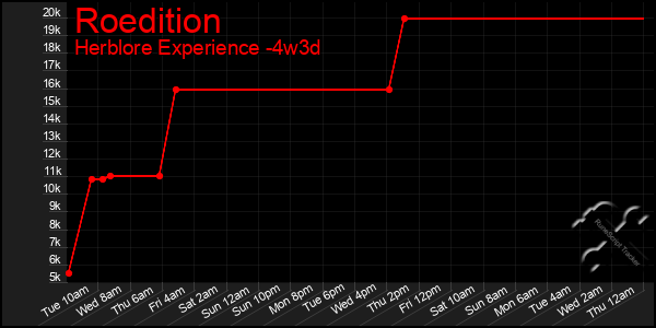 Last 31 Days Graph of Roedition