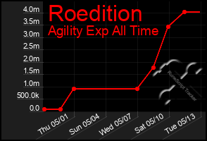 Total Graph of Roedition