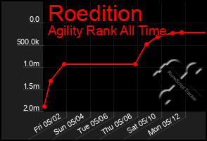 Total Graph of Roedition