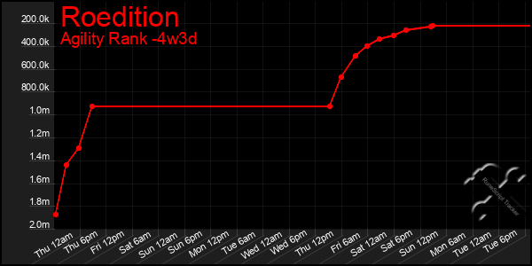 Last 31 Days Graph of Roedition