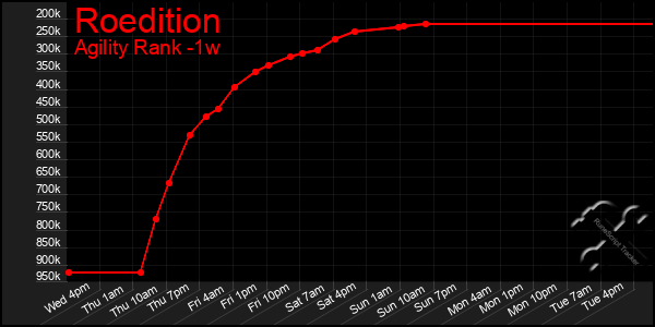 Last 7 Days Graph of Roedition