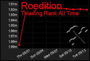 Total Graph of Roedition