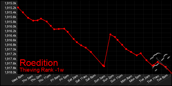 Last 7 Days Graph of Roedition