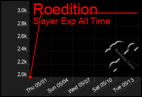 Total Graph of Roedition