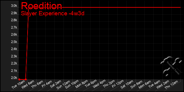 Last 31 Days Graph of Roedition