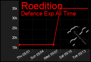 Total Graph of Roedition