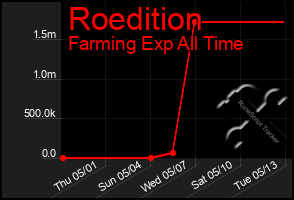 Total Graph of Roedition