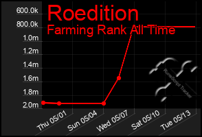 Total Graph of Roedition
