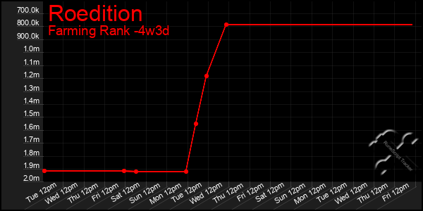 Last 31 Days Graph of Roedition