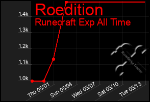 Total Graph of Roedition