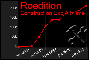 Total Graph of Roedition