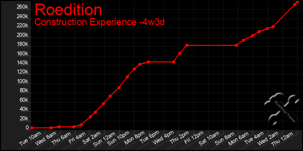 Last 31 Days Graph of Roedition