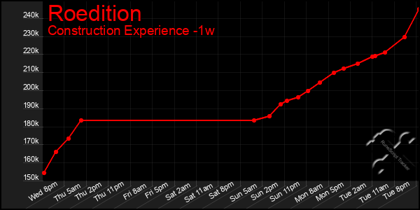 Last 7 Days Graph of Roedition