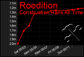 Total Graph of Roedition
