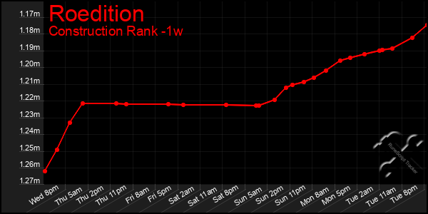 Last 7 Days Graph of Roedition