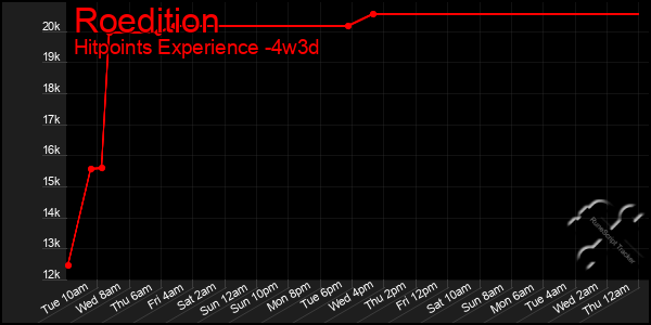 Last 31 Days Graph of Roedition