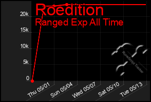 Total Graph of Roedition