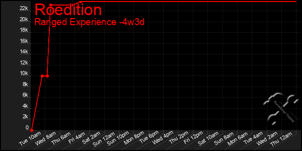 Last 31 Days Graph of Roedition