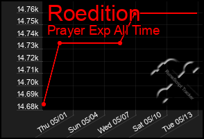 Total Graph of Roedition