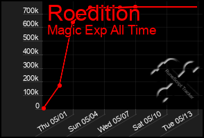 Total Graph of Roedition