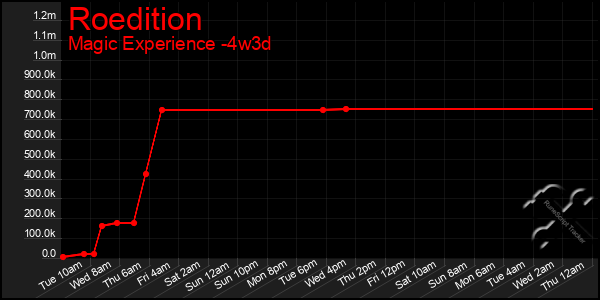 Last 31 Days Graph of Roedition