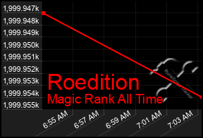 Total Graph of Roedition