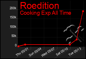 Total Graph of Roedition