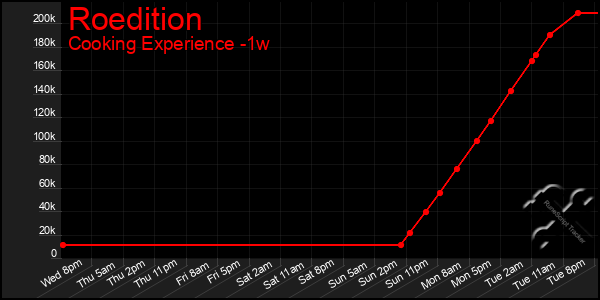 Last 7 Days Graph of Roedition