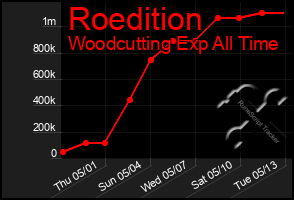 Total Graph of Roedition