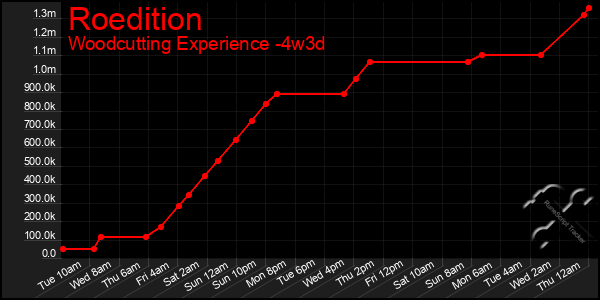 Last 31 Days Graph of Roedition