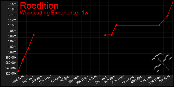 Last 7 Days Graph of Roedition