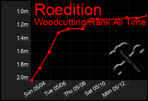 Total Graph of Roedition