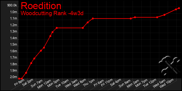 Last 31 Days Graph of Roedition