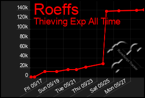 Total Graph of Roeffs