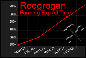 Total Graph of Roegrogan