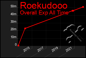 Total Graph of Roekudooo