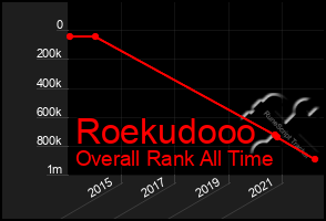 Total Graph of Roekudooo