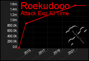 Total Graph of Roekudooo