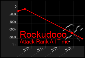 Total Graph of Roekudooo