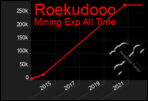 Total Graph of Roekudooo