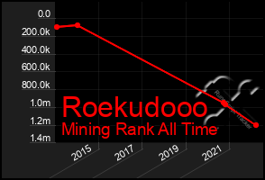 Total Graph of Roekudooo